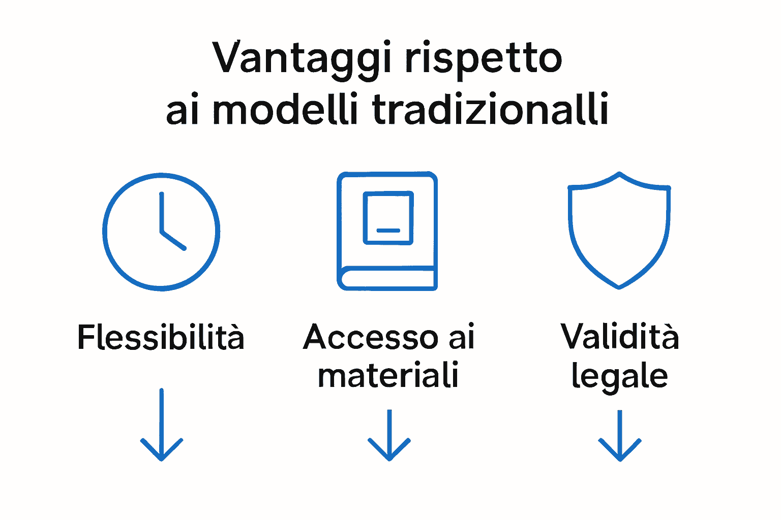 Infografica con icone che illustrano flessibilità, materiali digitali e validità del diploma online