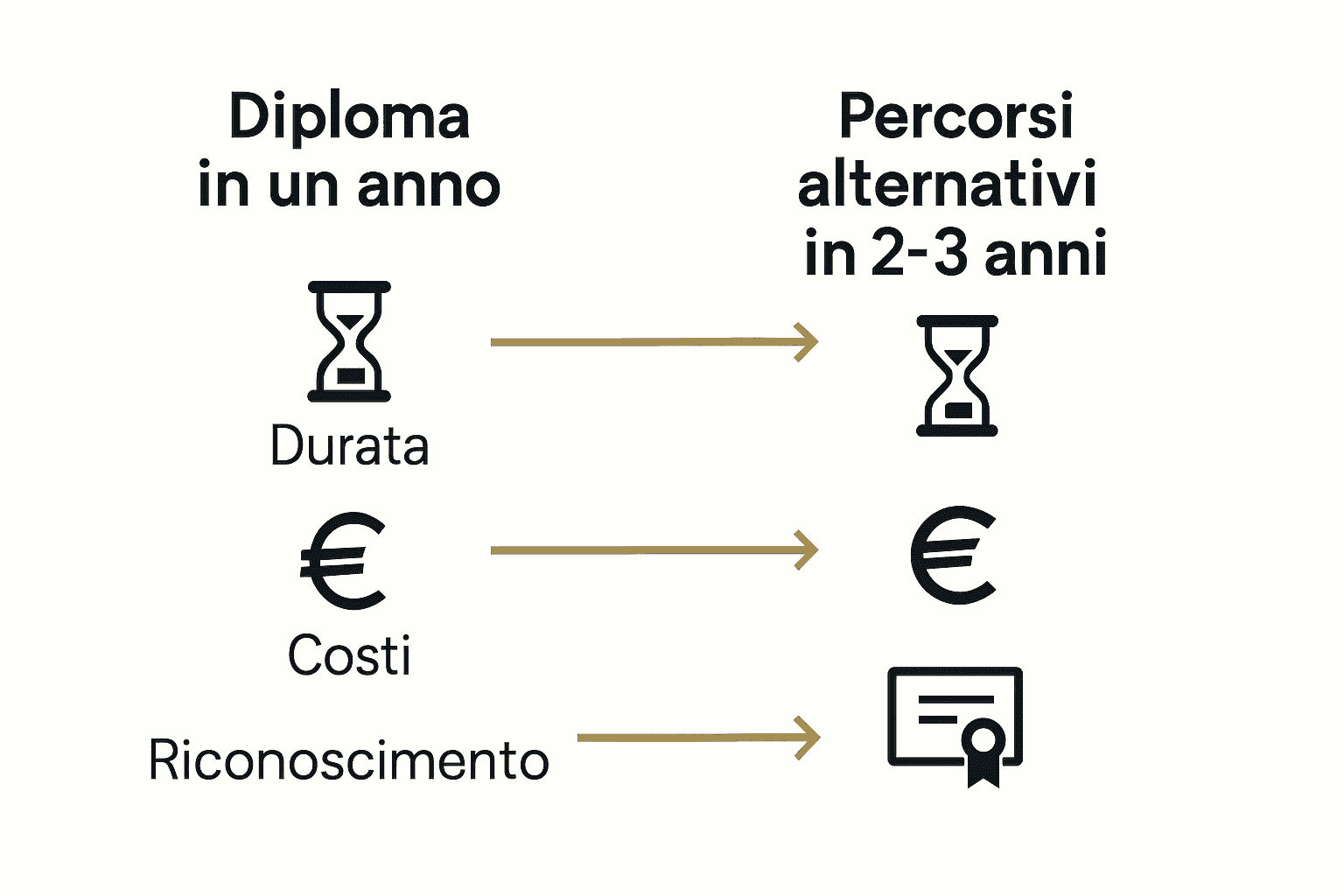 Confronto tra diploma in un anno e alternative più lunghe