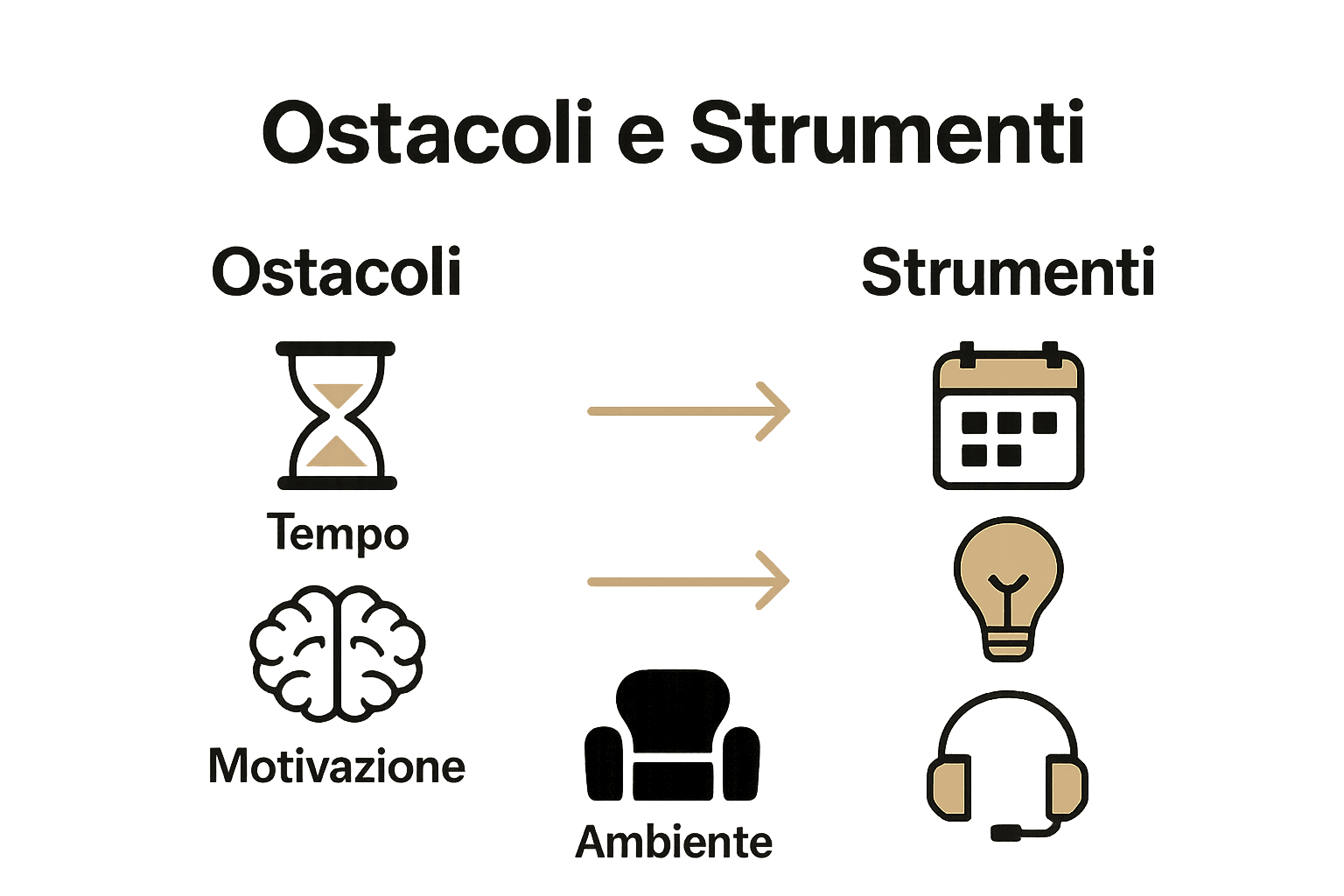 Confronto visivo tra ostacoli e soluzioni motivazionali nello studio