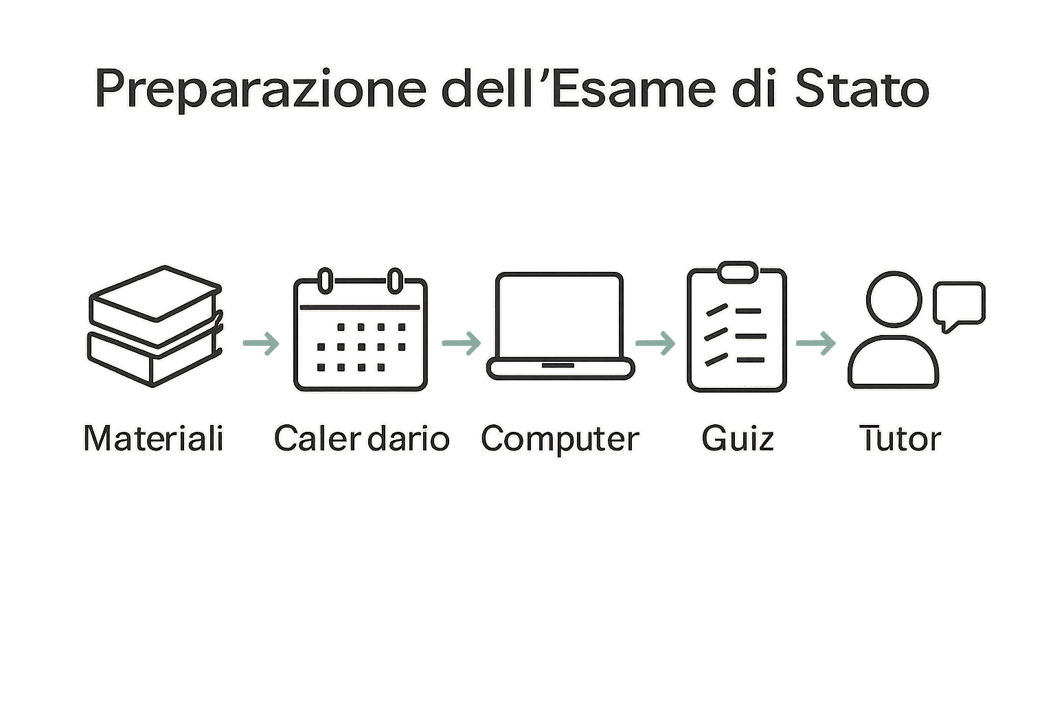 Infografica con i 5 passaggi chiave per la preparazione all’esame di Stato