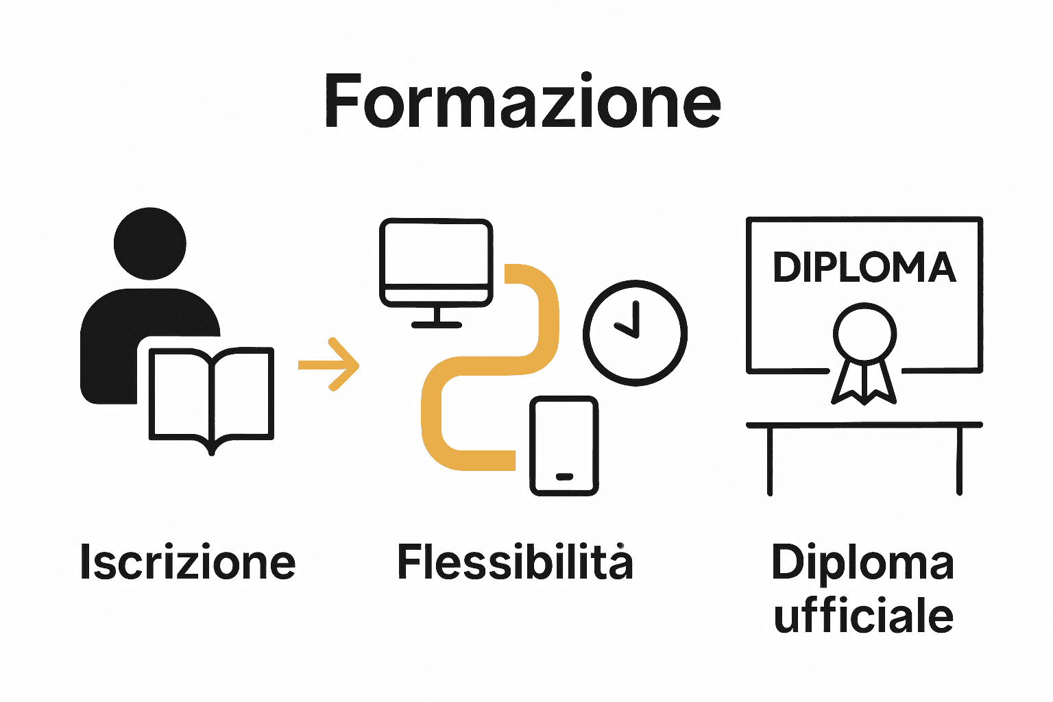Infografica sui passaggi chiave del recupero anni scolastici per adulti