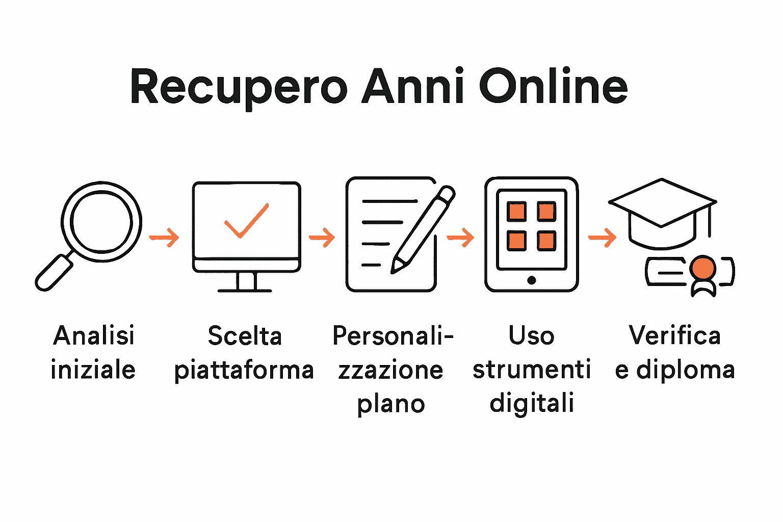 Infografica in 5 step del workflow recupero anni online