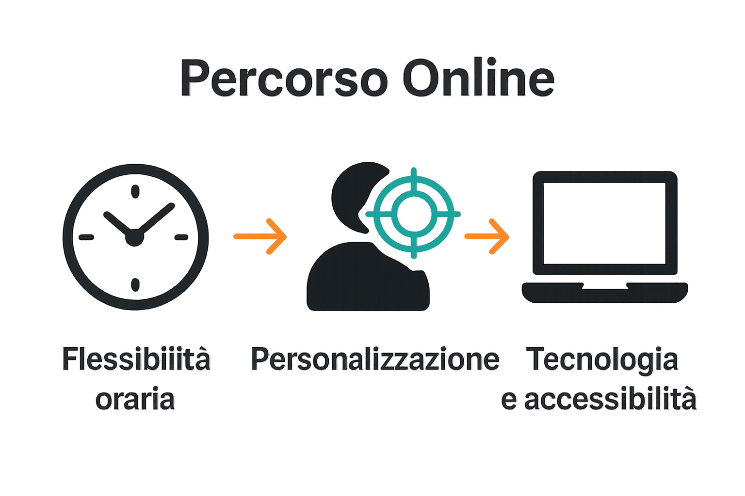 Infografica sui vantaggi principali del recupero scolastico online rispetto a tradizionale