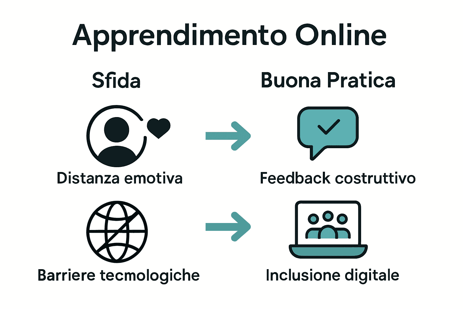 Confronto visivo tra sfide e soluzioni nell'interazione online