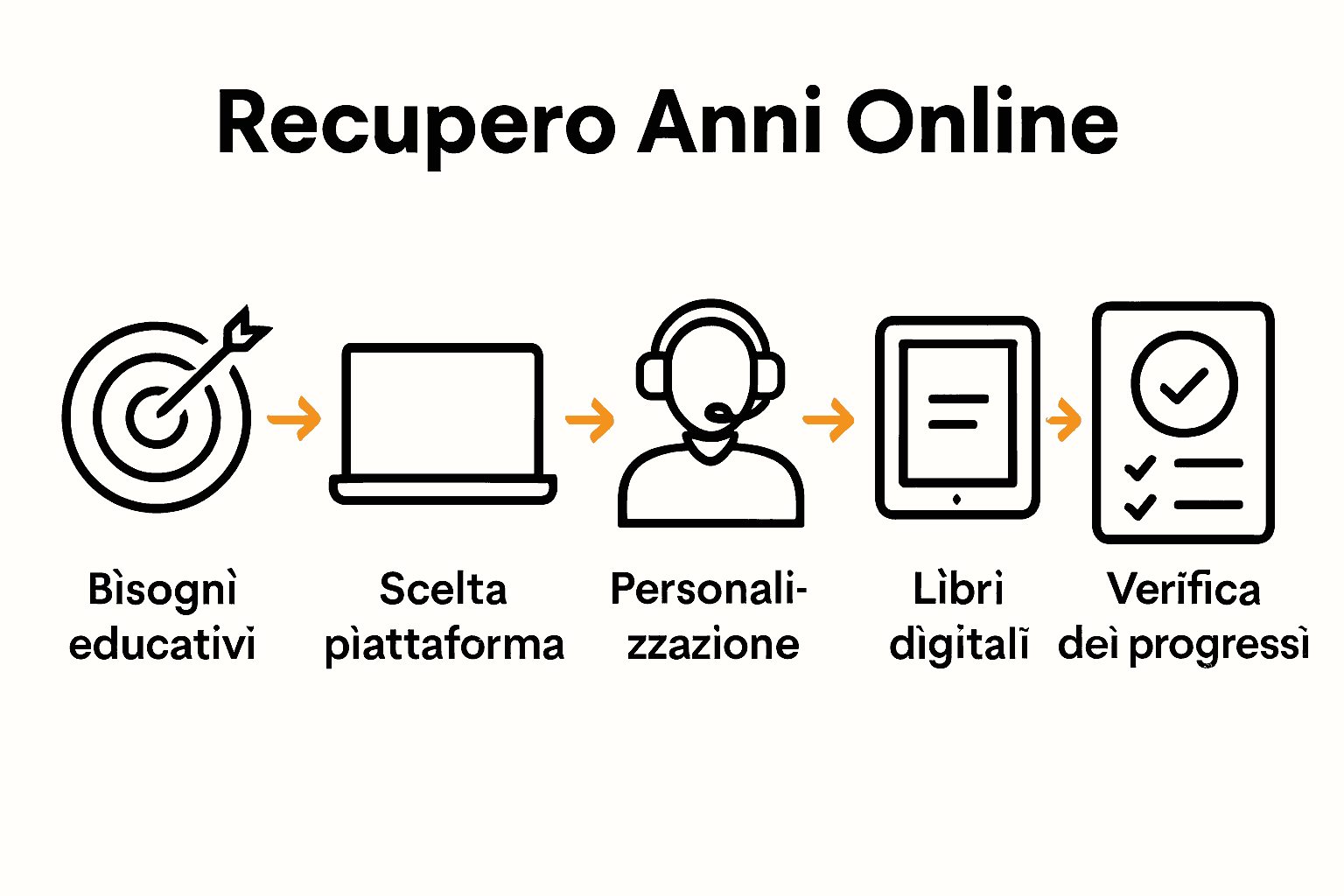 Infografica sui passaggi chiave per recuperare anni e ottenere il diploma online