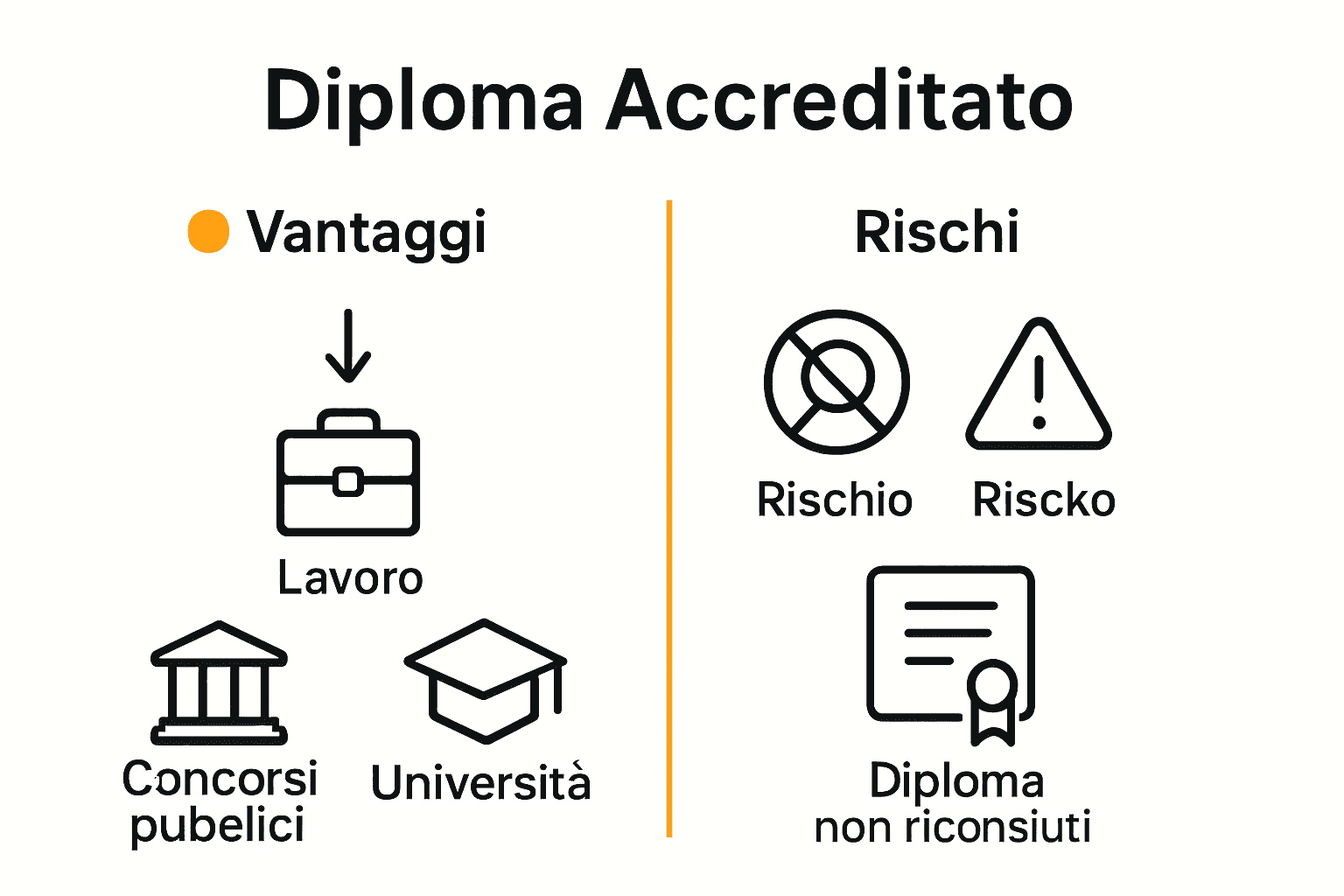 Confronto visivo vantaggi diploma accreditato e rischi diploma non riconosciuto