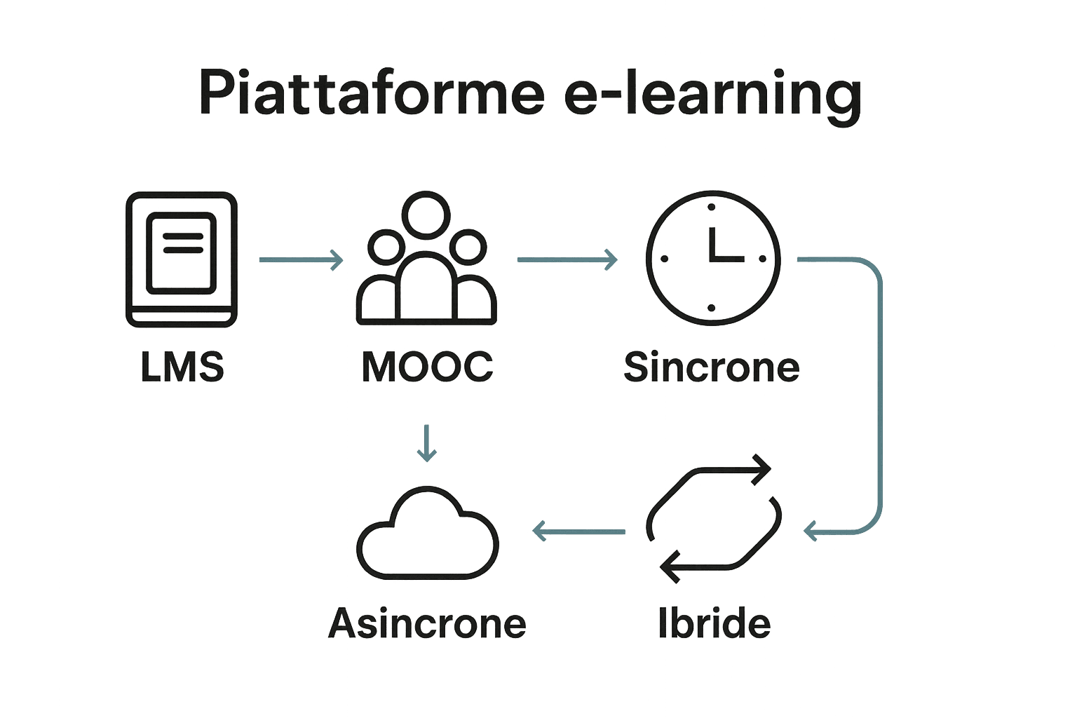 Grafica che compara tipologie piattaforme e-learning