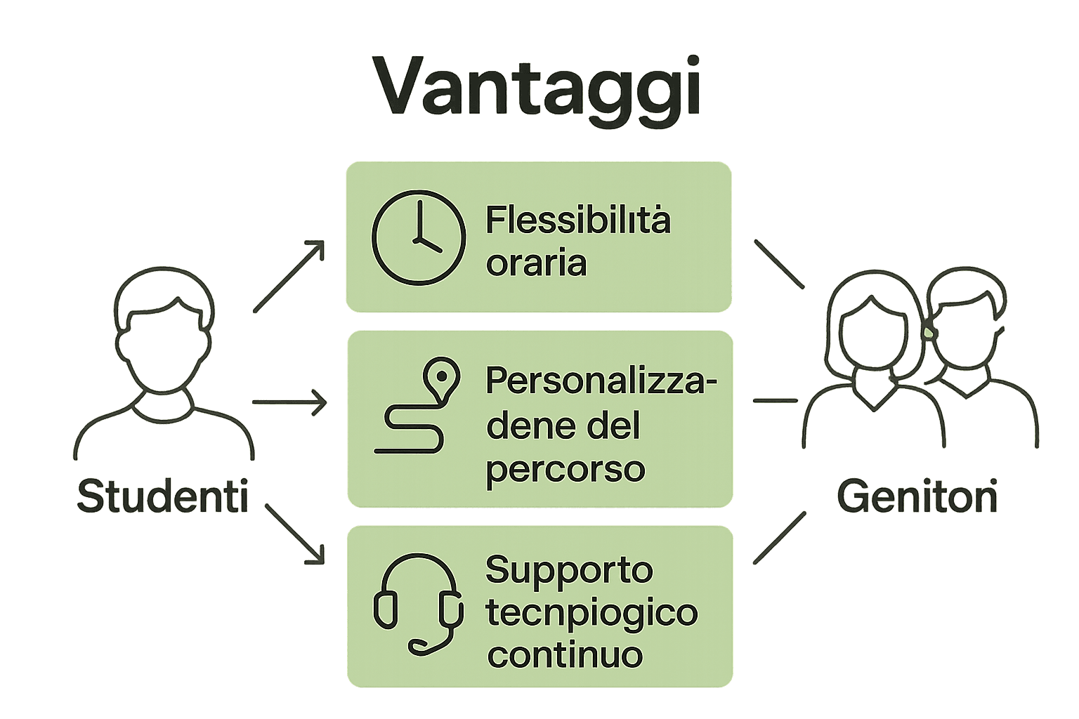 Infografica sui benefici principali delle piattaforme didattiche integrate