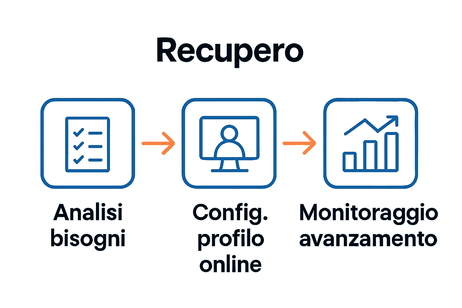 Infografica processo recupero anni online in tre passaggi