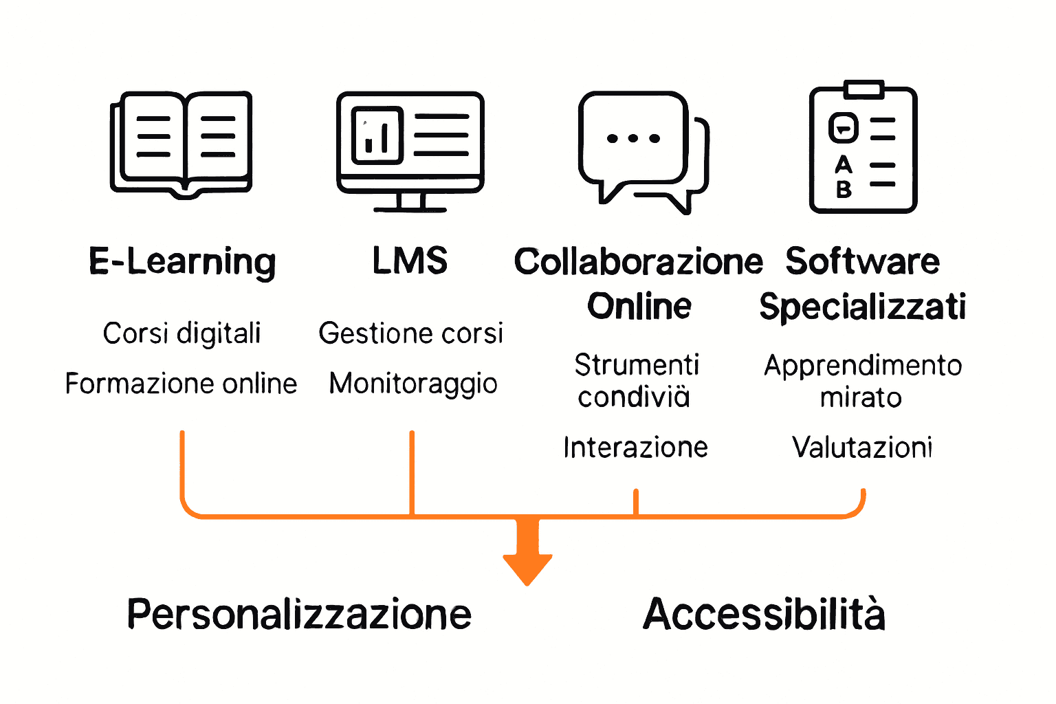 Infografica sulle tipologie di piattaforma educativa e loro caratteristiche principali