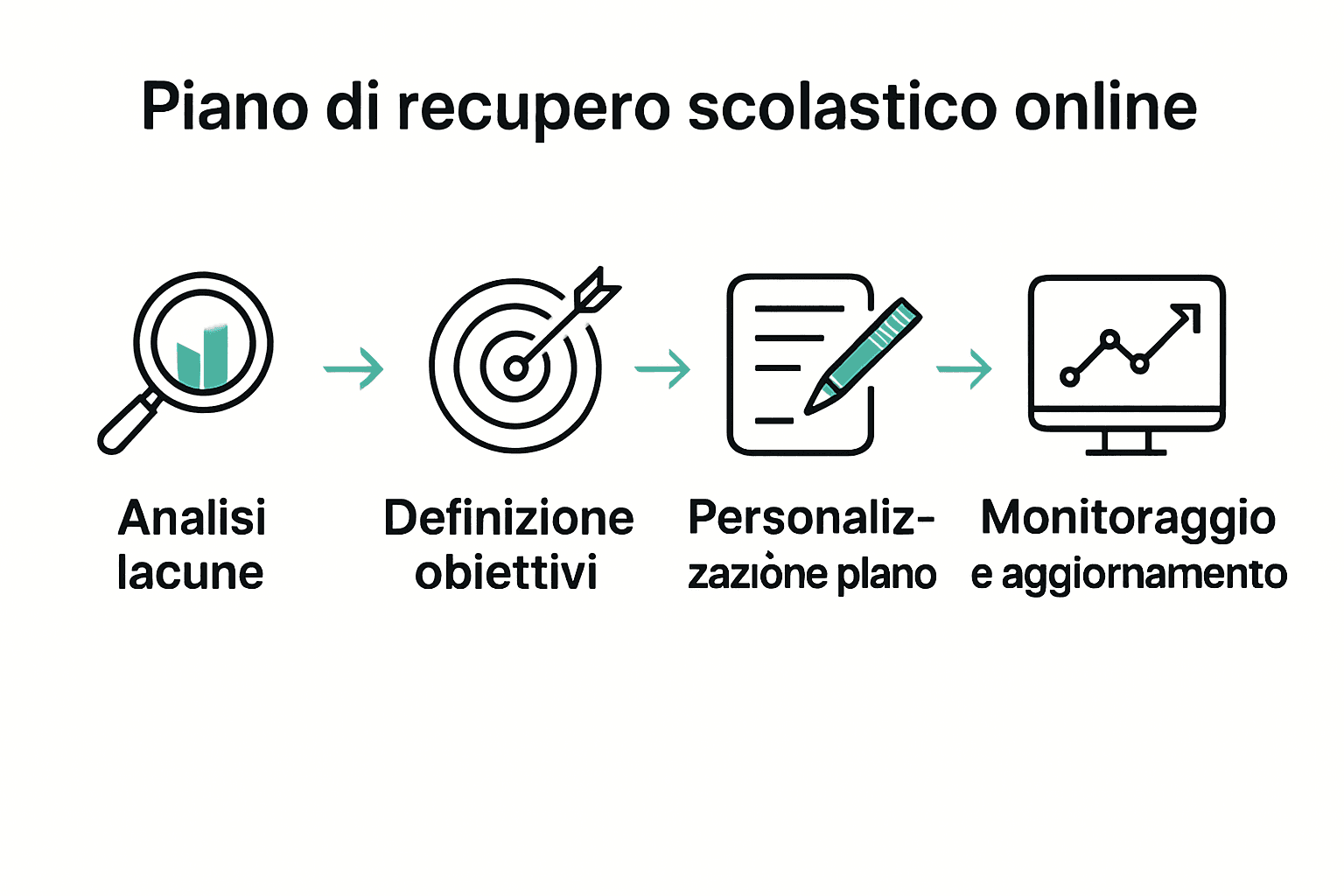 Infografica processo piano recupero scolastico online