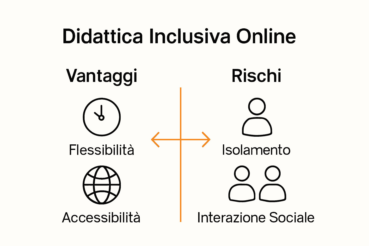 Infografica vantaggi e rischi didattica inclusiva online