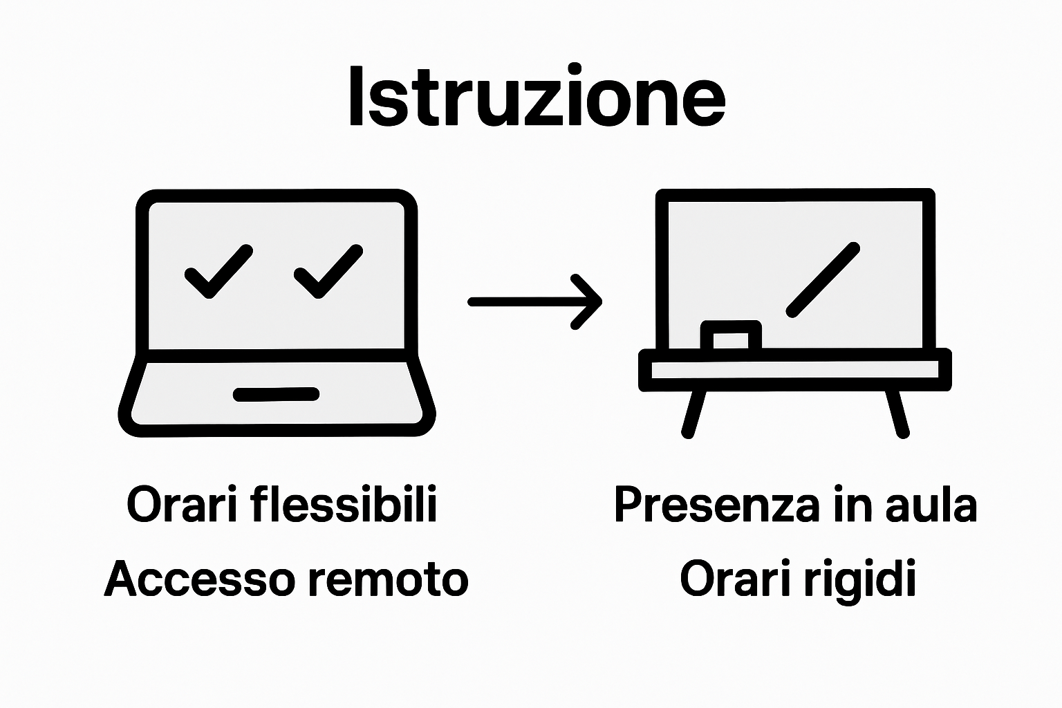 Comparison of online and traditional education