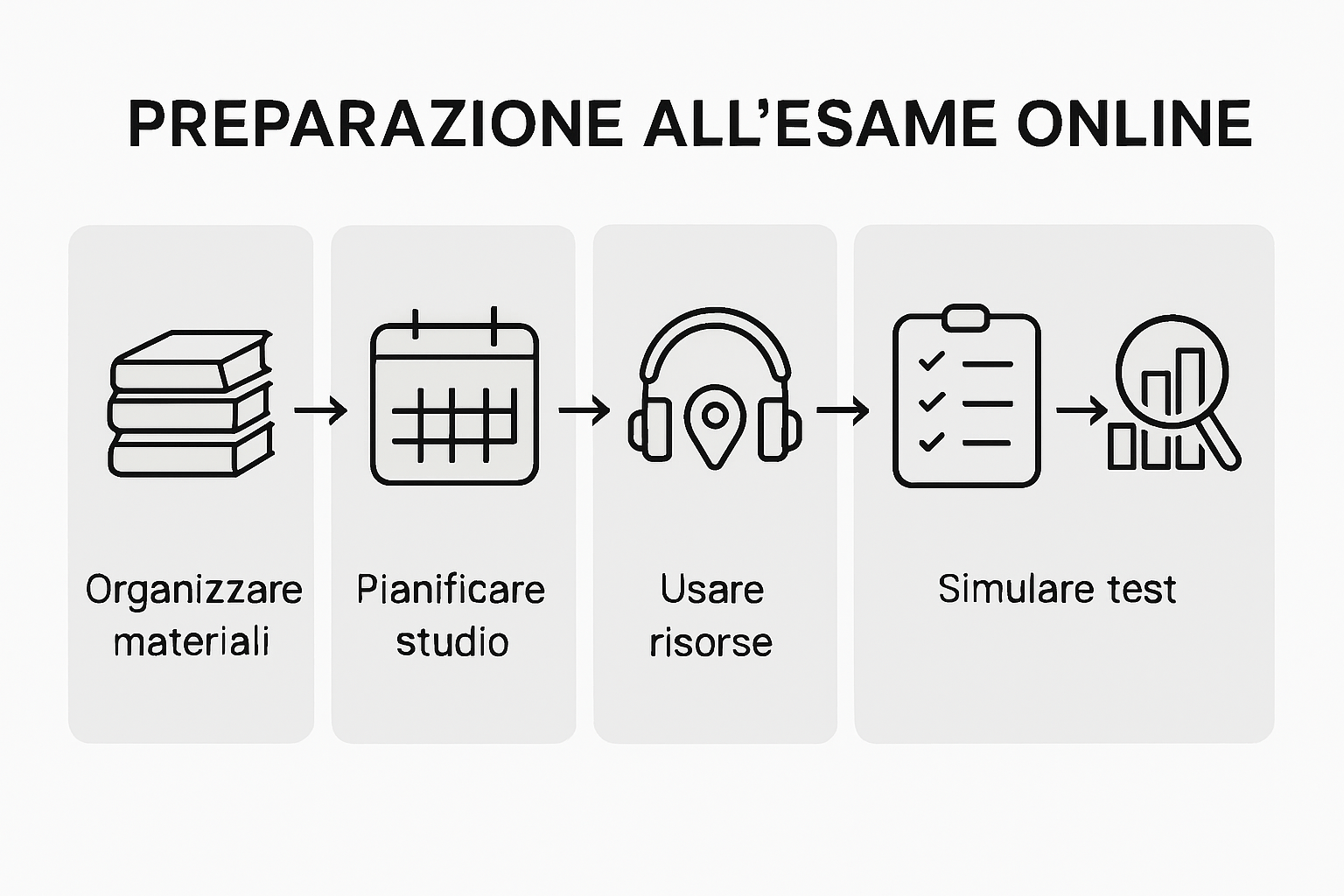 Five-step online exam preparation process infographic