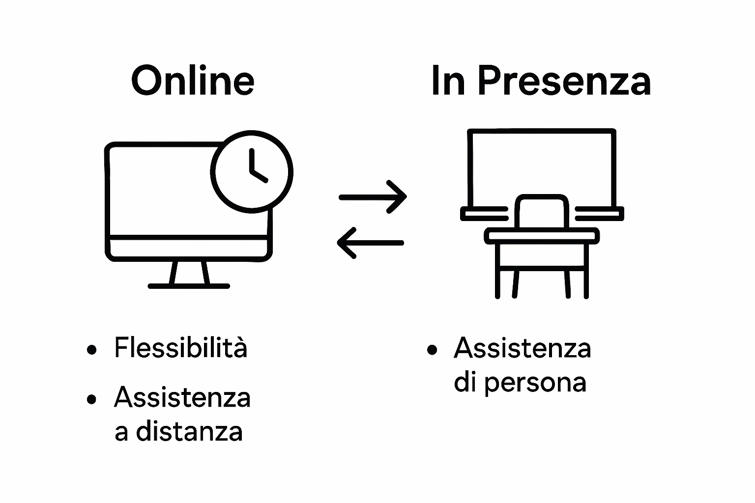 Infographic comparing online and in-person study modes