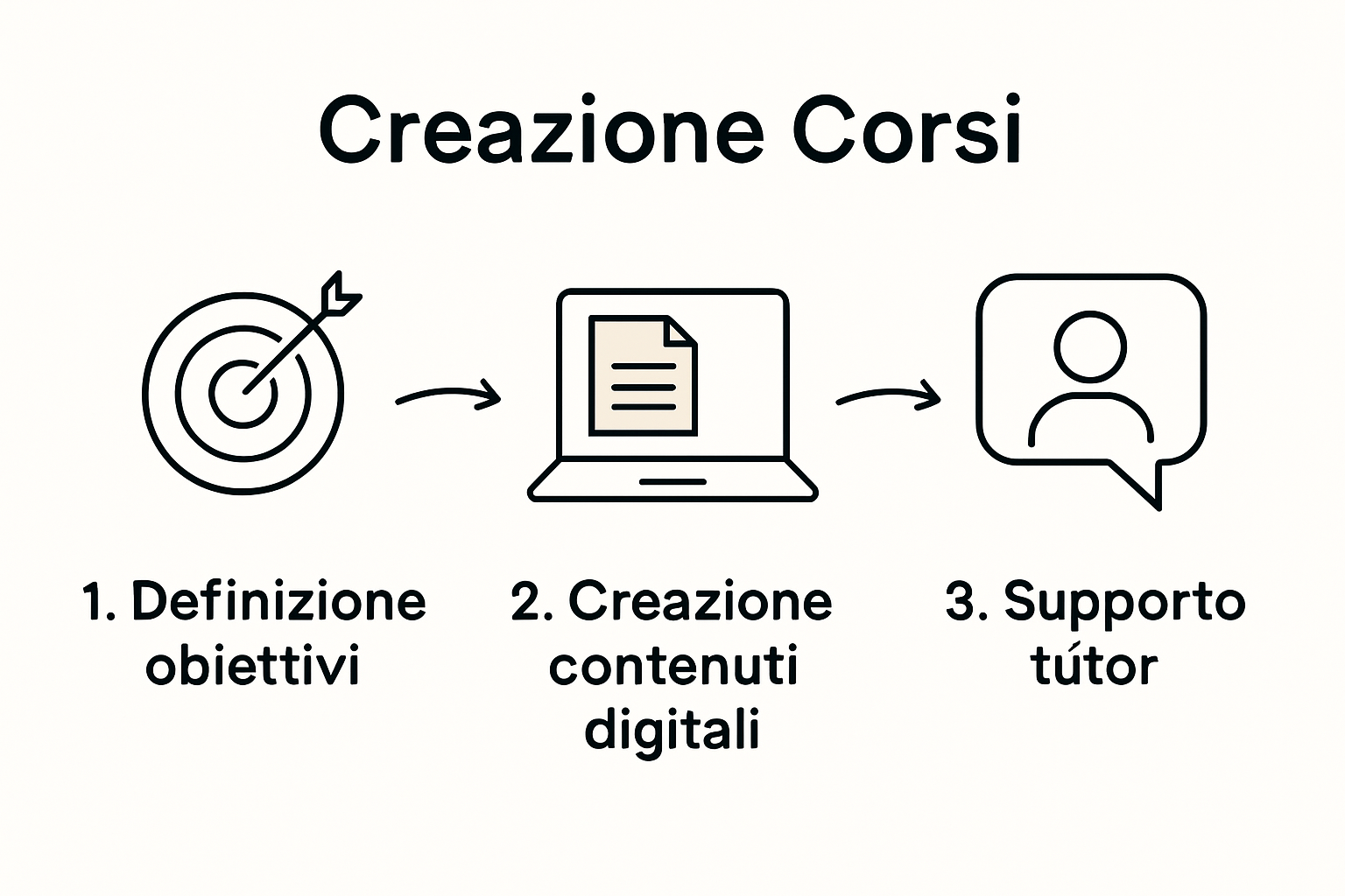 Infografica: le tappe fondamentali per seguire un corso online