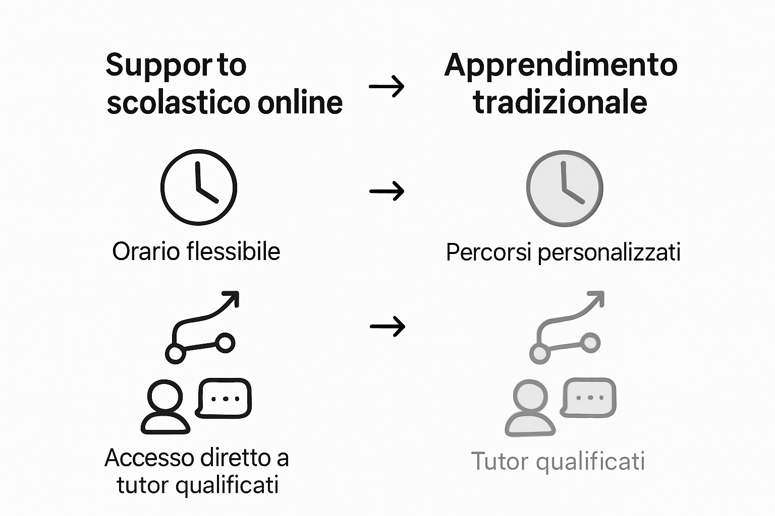 Infografica: tutti i vantaggi del supporto scolastico online