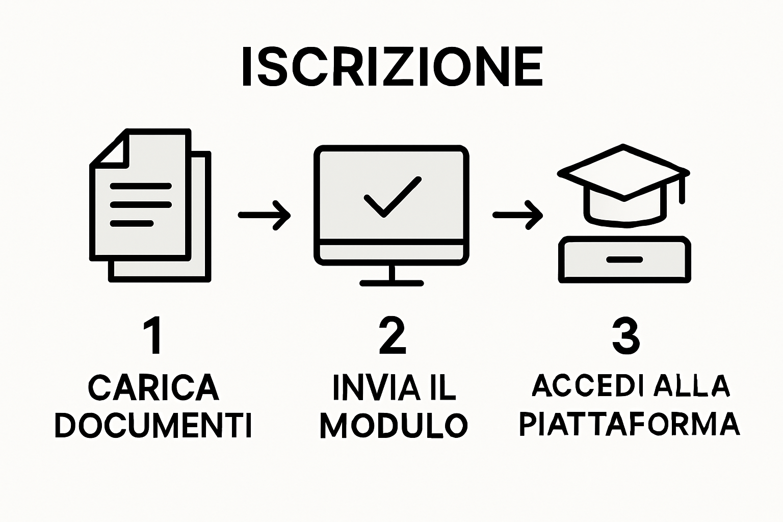 Infografica: tre semplici passaggi per iscriversi online