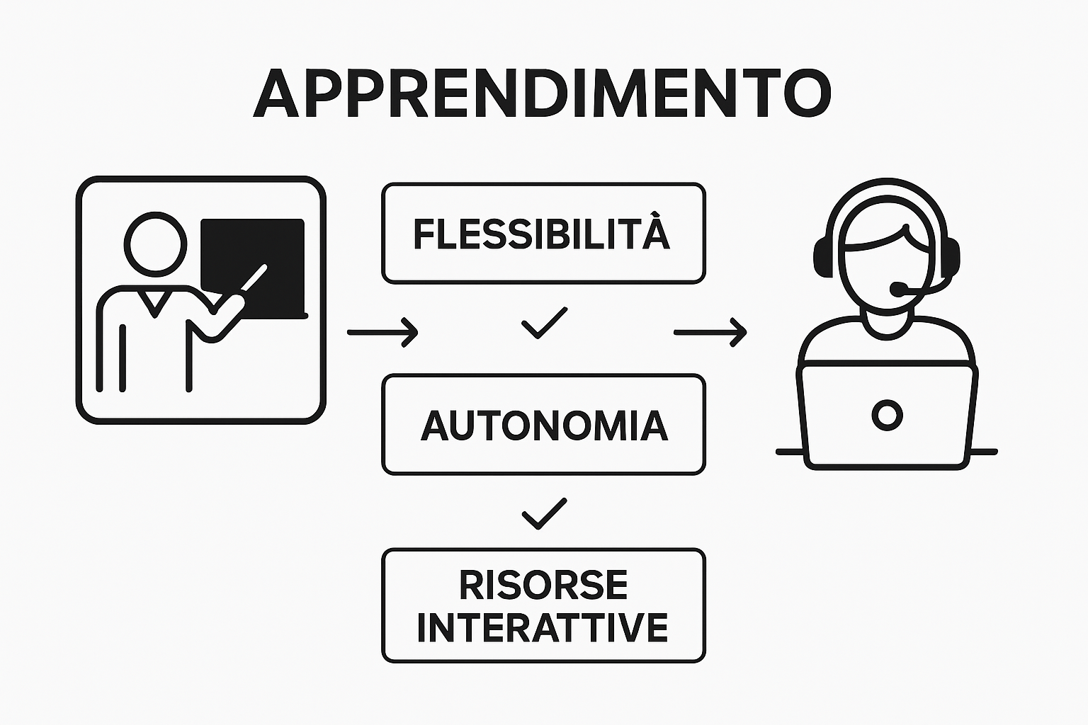 Infografica comparativa tra apprendimento in laboratorio tradizionale e online