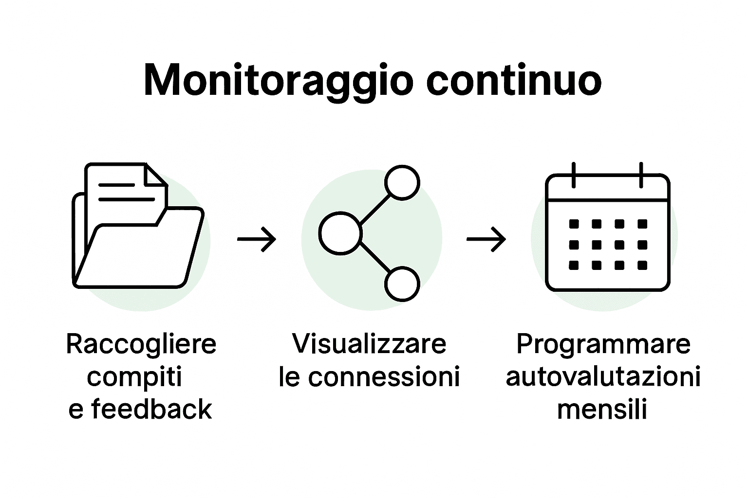 Infografica con le fasi fondamentali per tenere sotto controllo i progressi nell’apprendimento