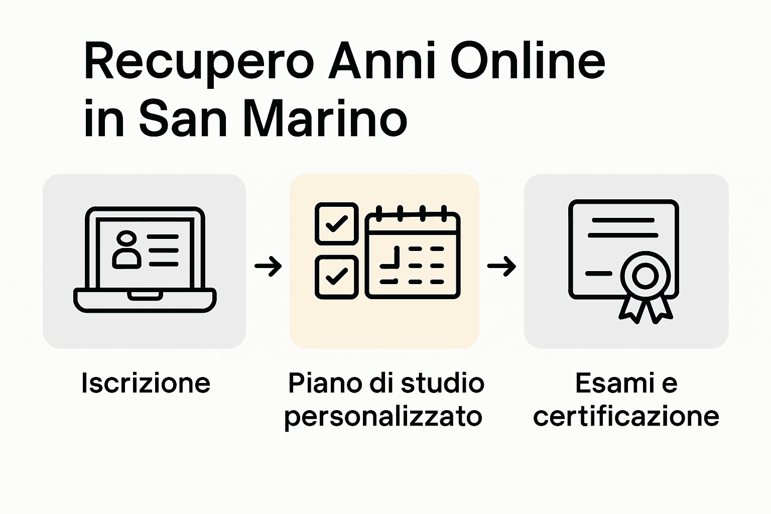 Infografica con tutte le fasi del percorso di recupero anni scolastici online