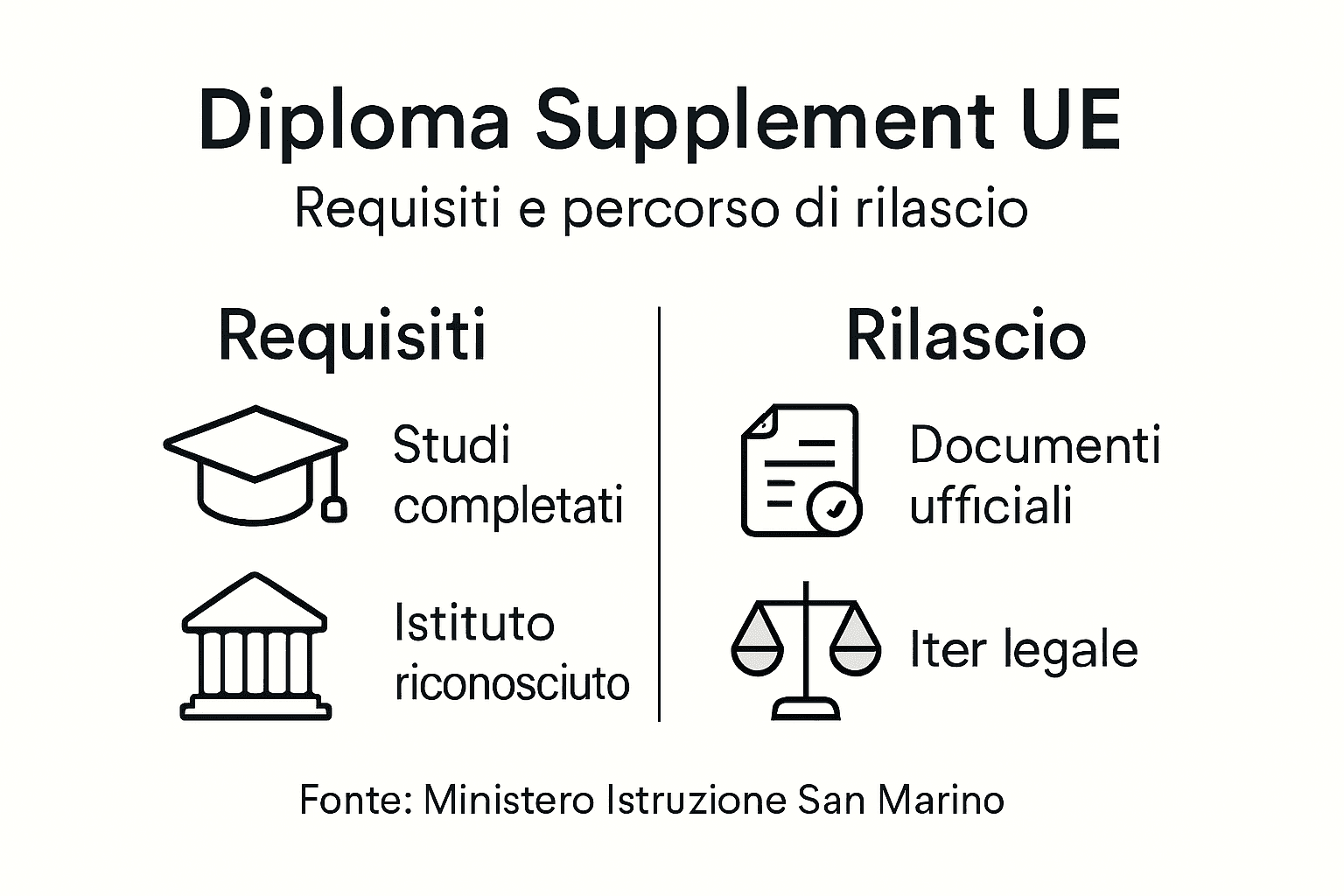 Infografica: tutto quello che c’è da sapere su requisiti e procedimento per ottenere il Diploma Supplement