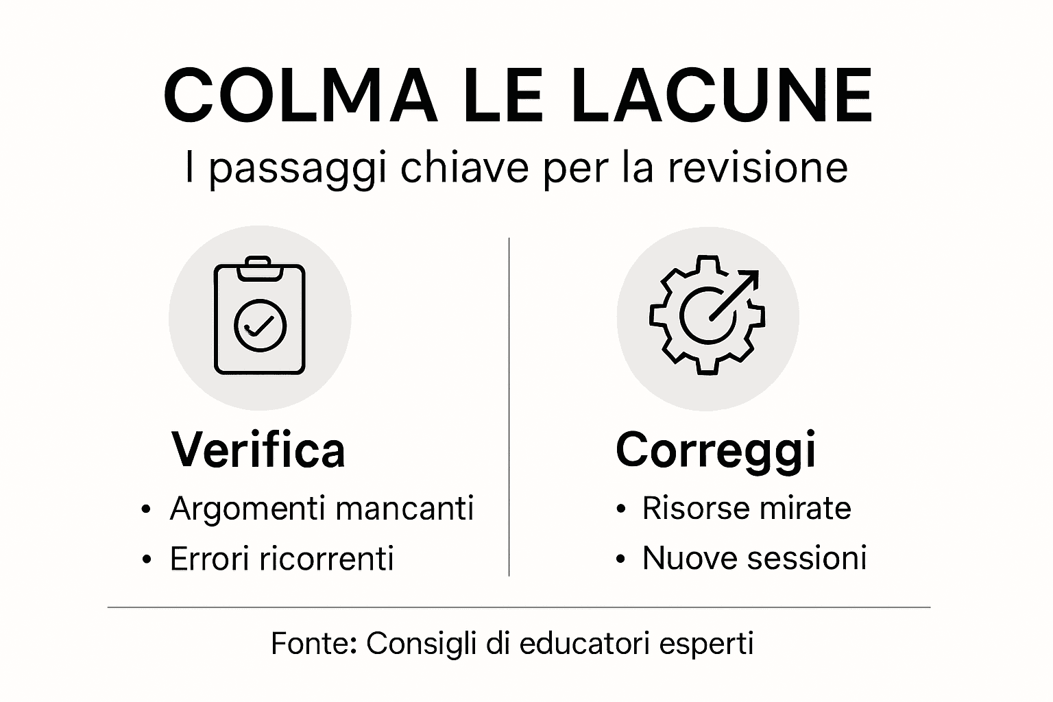Infografica per individuare e colmare le lacune nello studio