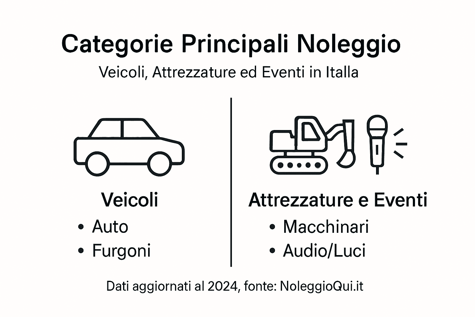 Panoramica delle principali categorie di noleggio in Italia, presentata in un’infografica chiara e intuitiva.