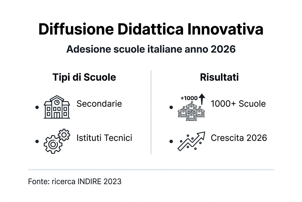 Infografica sulla presenza delle scuole innovative in Italia