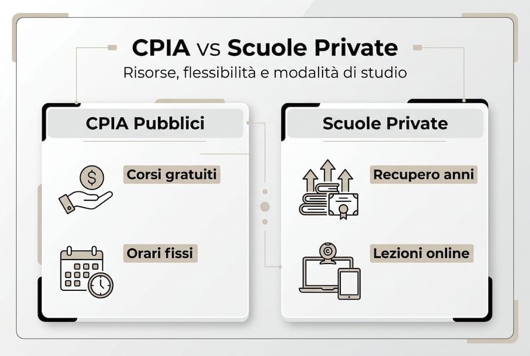 Infografica: confronto tra CPIA e scuole private