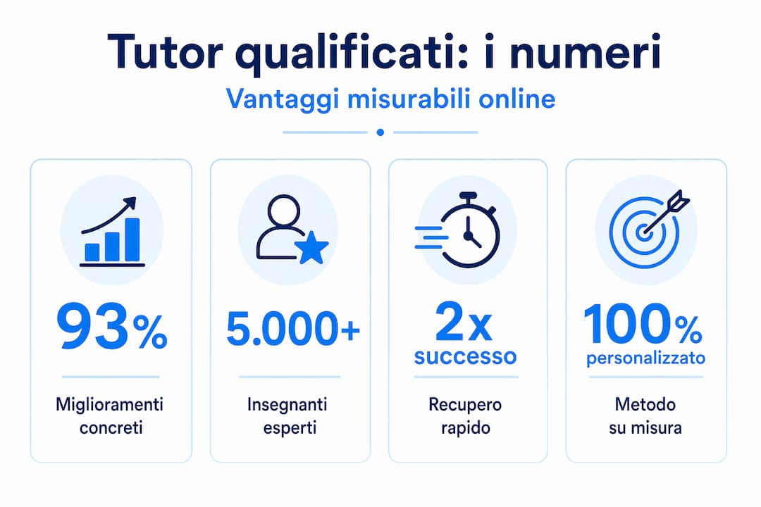 Scopri tutti i vantaggi di affidarsi a tutor qualificati online con la nostra infografica