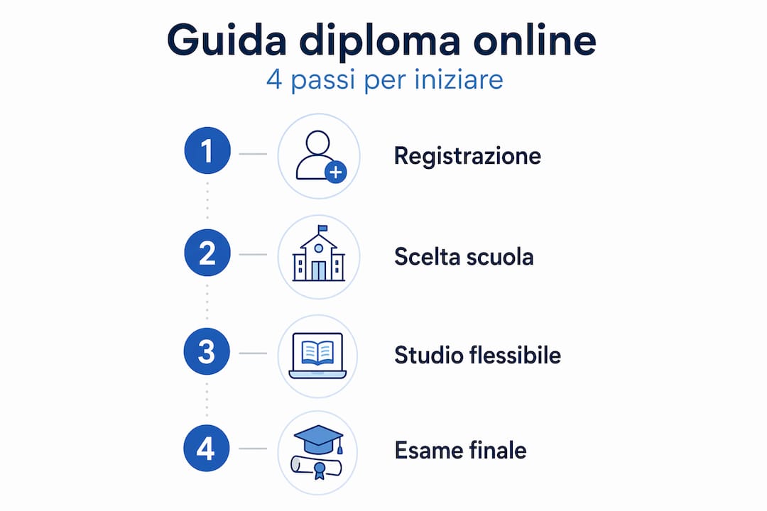 Infografica: tutte le fasi per ottenere il diploma online
