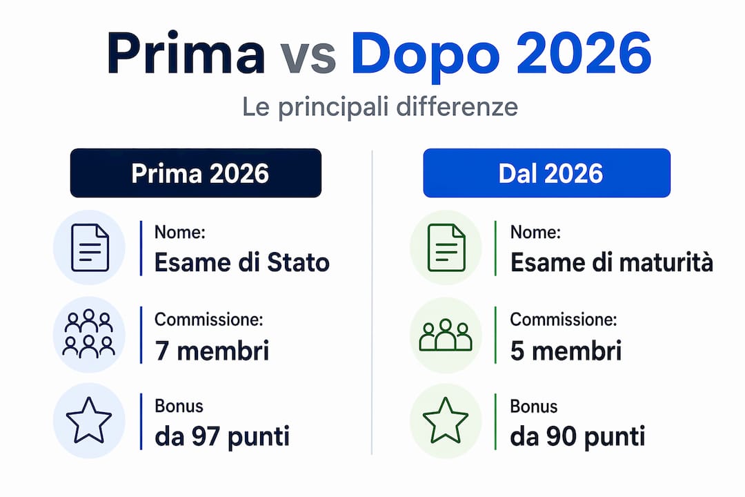 Infografica: come è cambiato l’esame di Stato prima e dopo la riforma