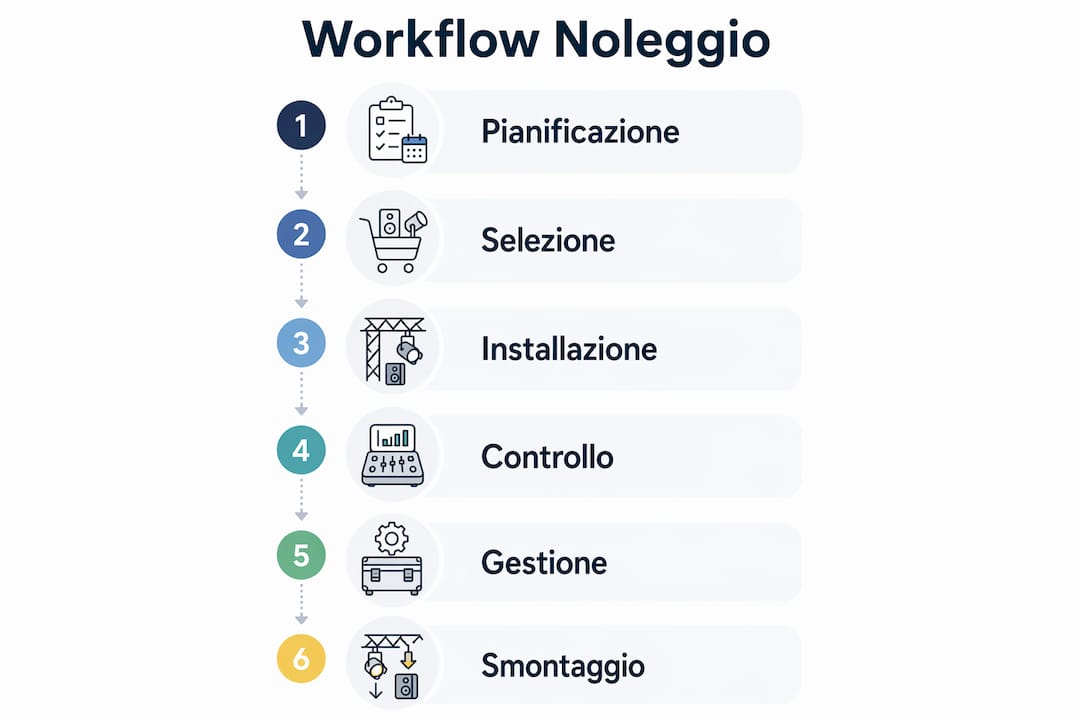 Schema illustrato con le fasi principali del processo di lavoro