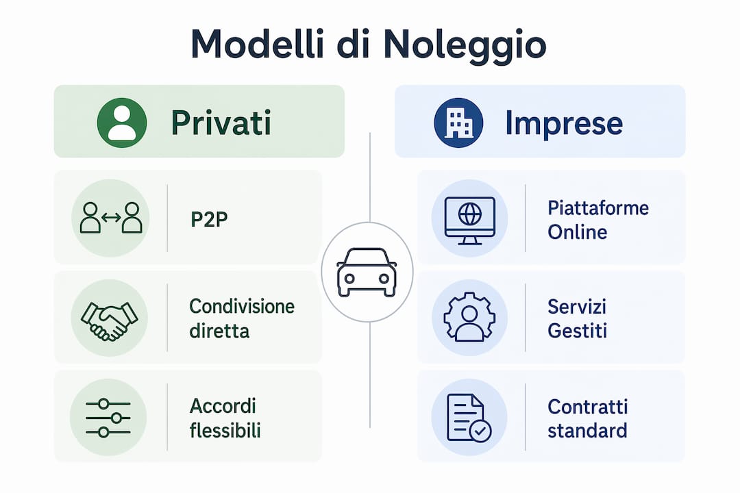 Infografica sui principali modelli di sharing economy e sulle soluzioni di noleggio