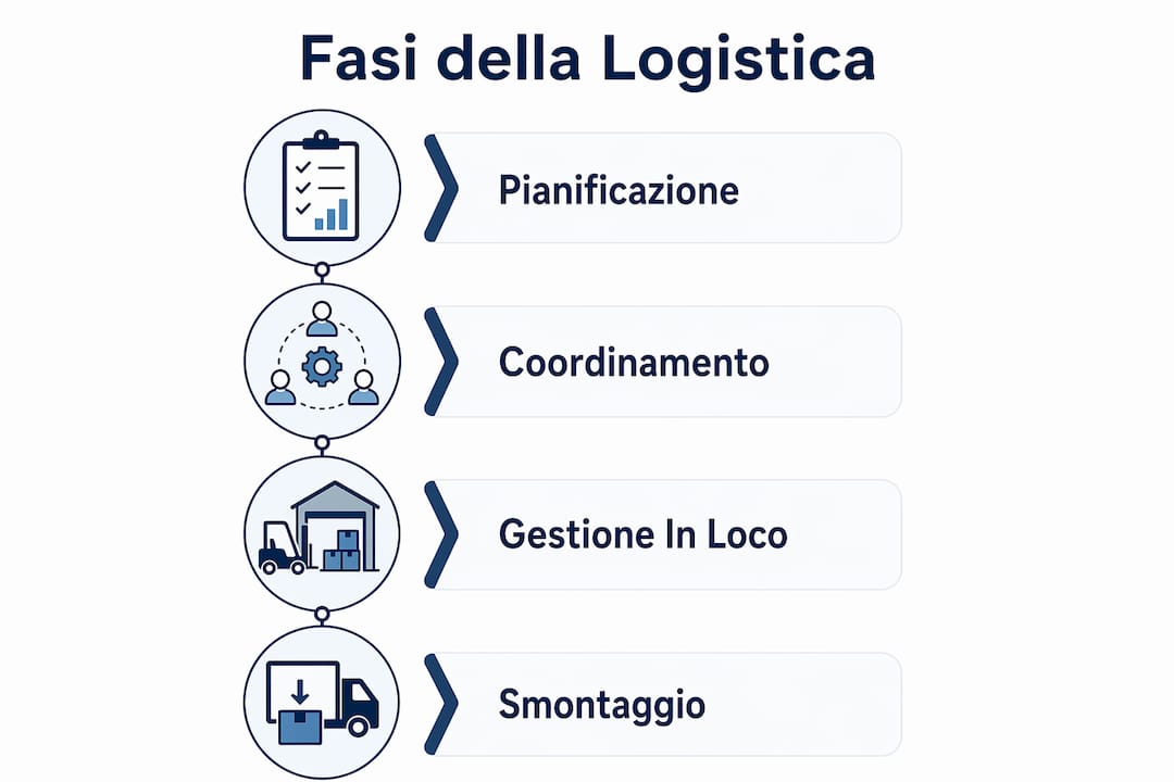 Infografica che illustra le principali tappe del processo logistico