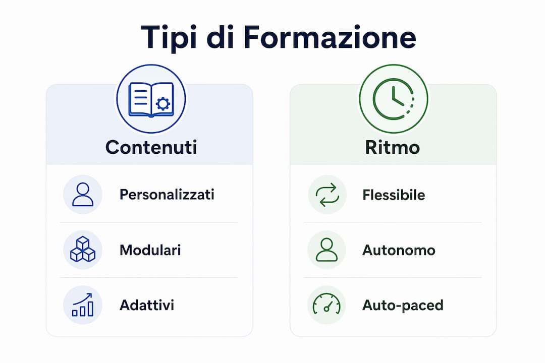 Panoramica visiva sulle diverse modalità di formazione su misura, con un confronto diretto tra le opzioni disponibili.