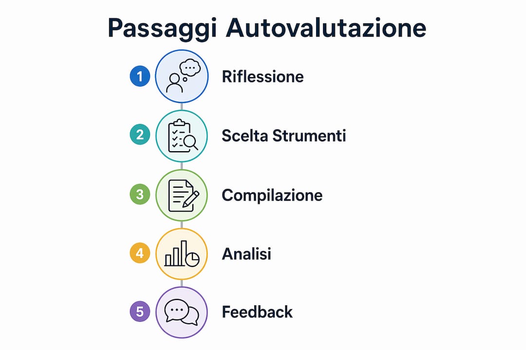 Schema illustrativo dei principali step dell’autovalutazione nelle scuole