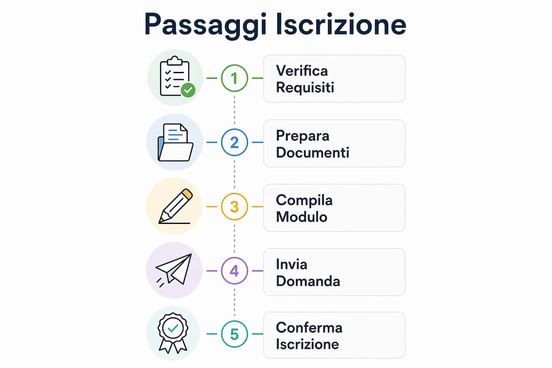 Infografica: come iscriversi ai corsi online, passo dopo passo