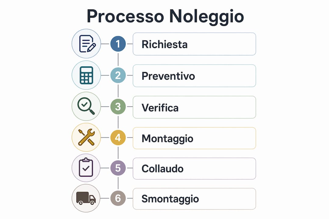 Scopri, passo dopo passo, come funziona il noleggio delle tensostrutture grazie a questa infografica chiara e dettagliata.