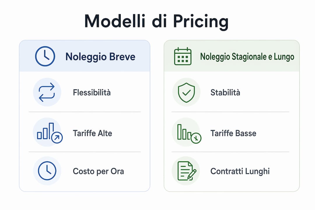 Confronto visivo tra le diverse formule di pricing per il noleggio di macchinari agricoli