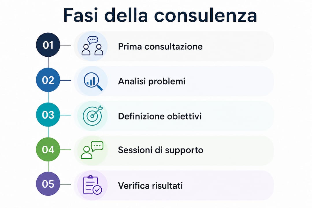 Schema illustrativo delle diverse tappe di una consulenza scolastica online