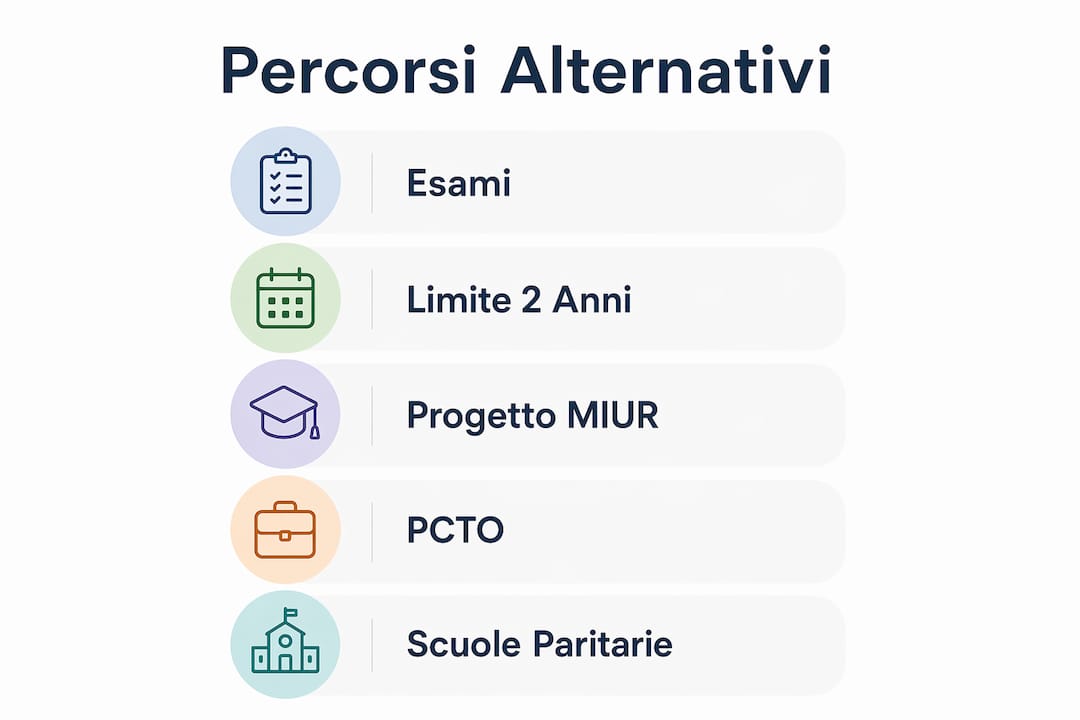 Un’infografica che illustra in modo chiaro i principali punti di forza e le caratteristiche dei percorsi scolastici alternativi.