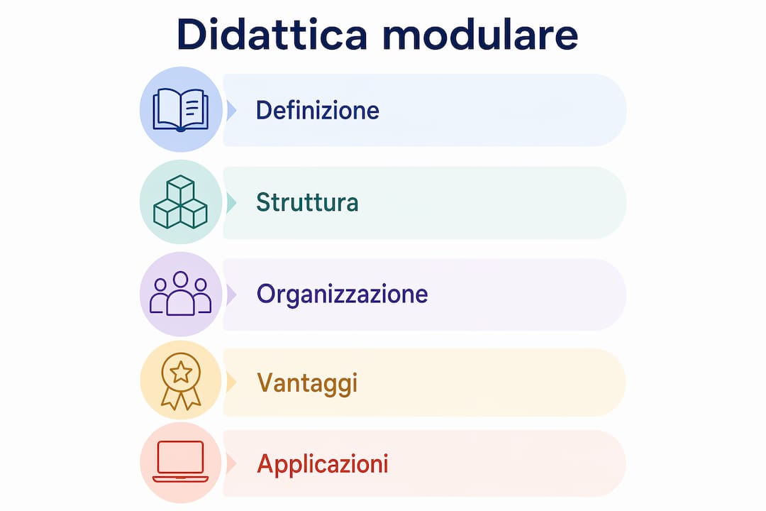 Schema grafico che illustra le diverse tappe e l’organizzazione della didattica modulare