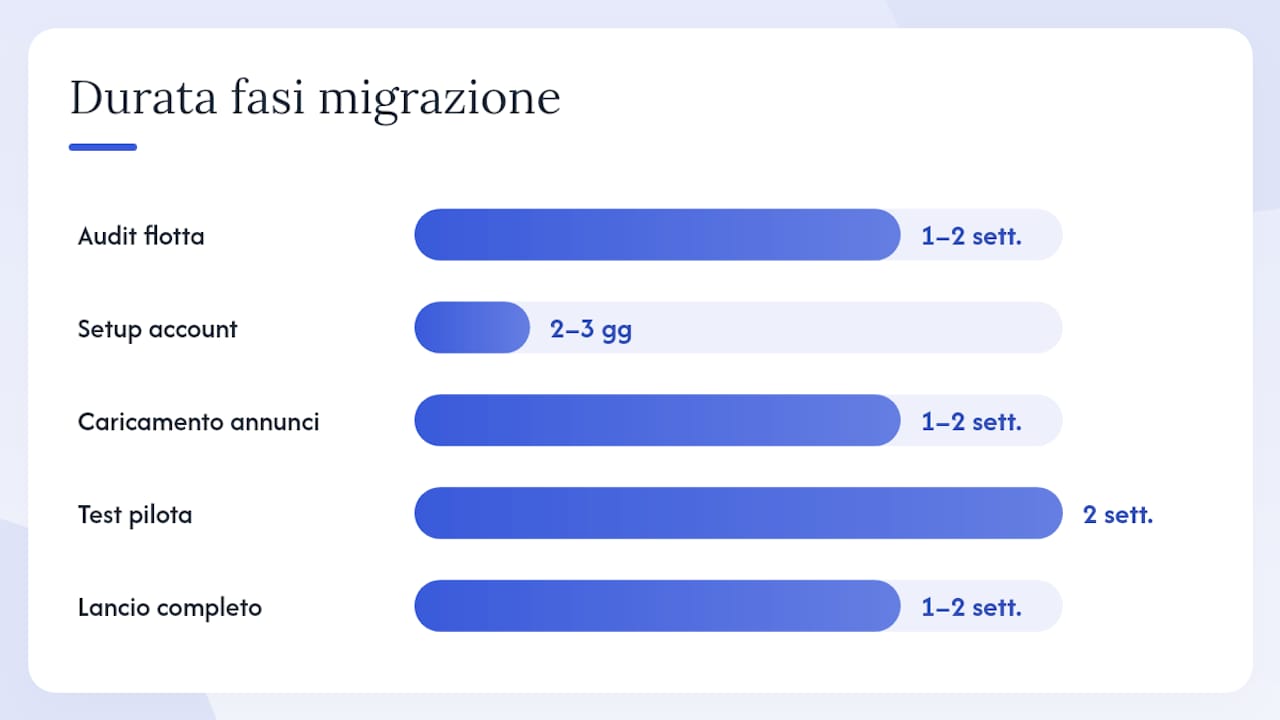 Come migrare la flotta su una nuova piattaforma: passo dopo passo — overview diagram