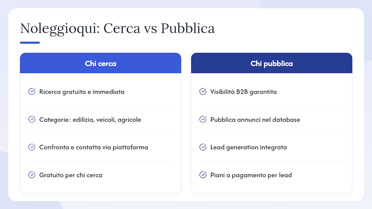 Noleggioqui: il punto di partenza per chi cerca alternative B2B — overview diagram