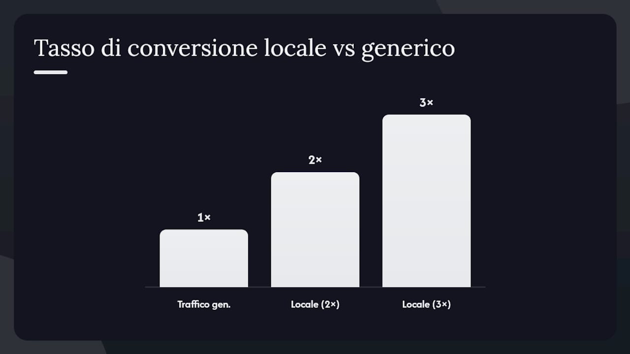 Come farti trovare online dai responsabili di cantiere locali — overview diagram