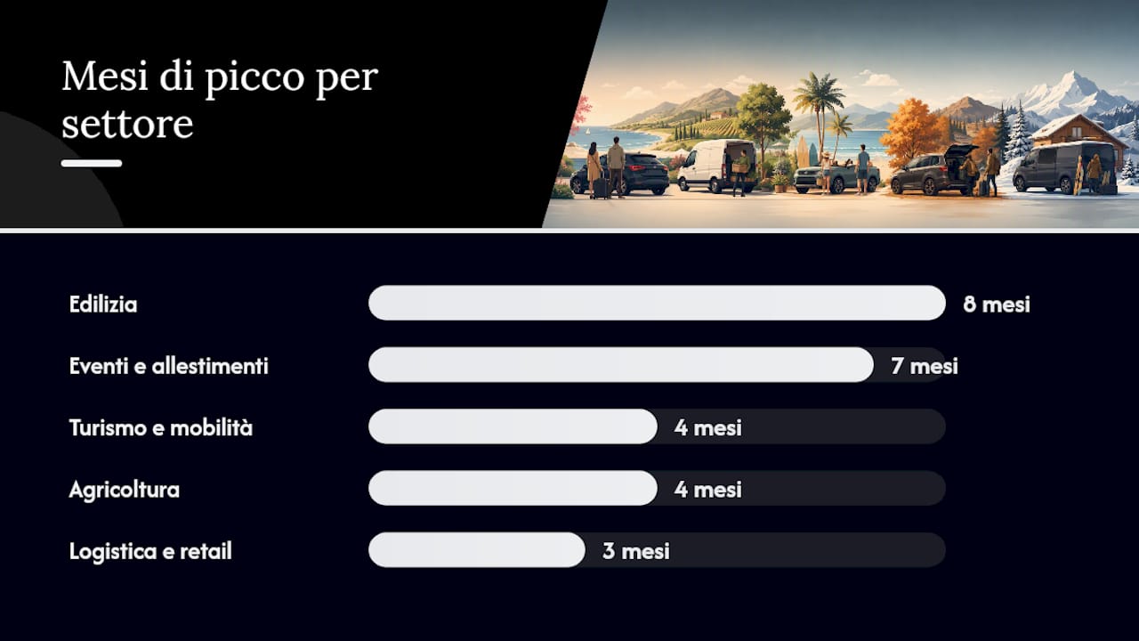 Grafico della domanda di affitti stagionali suddivisa per settore