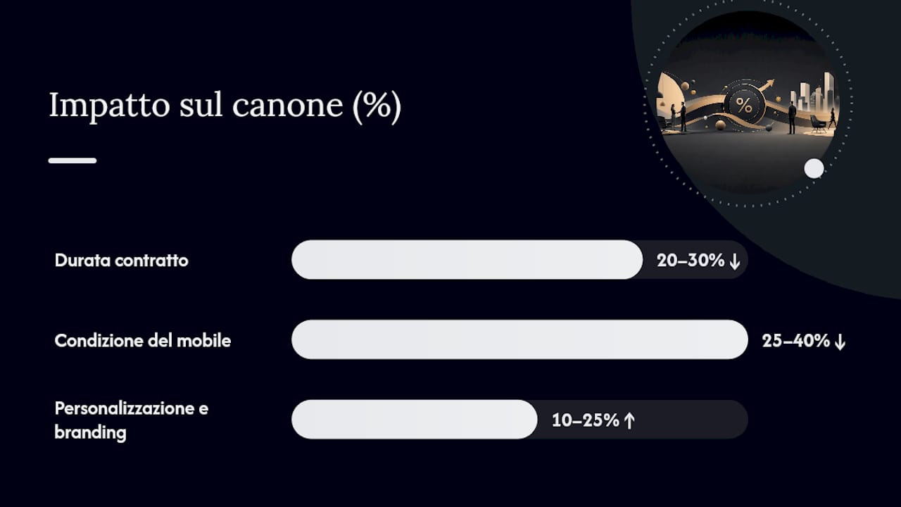 Come viene calcolato il canone: i fattori che influenzano il prezzo — overview diagram