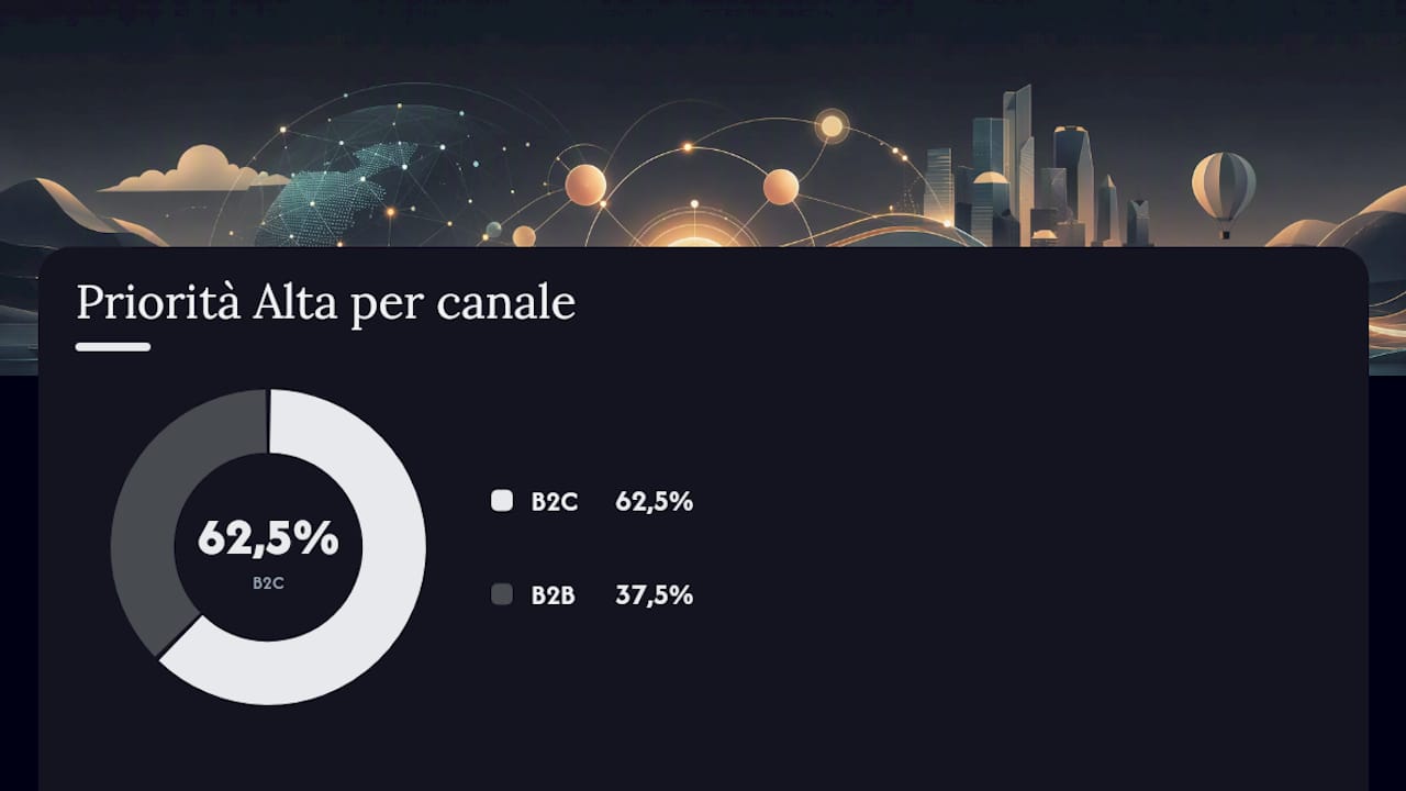 Confronto visivo tra i principali indicatori di performance nel noleggio B2B e B2C